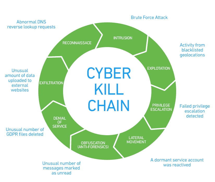 Cyber Kill Chain