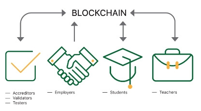 Application of Blockchain Technology in Education and Other Sectors